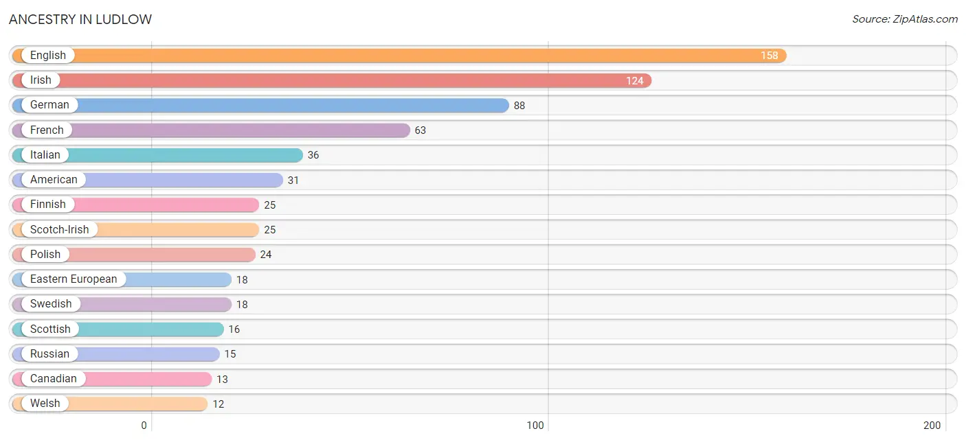 Ancestry in Ludlow
