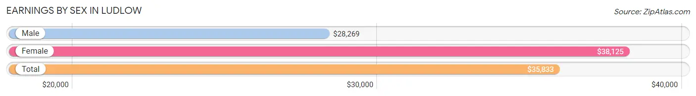 Earnings by Sex in Ludlow