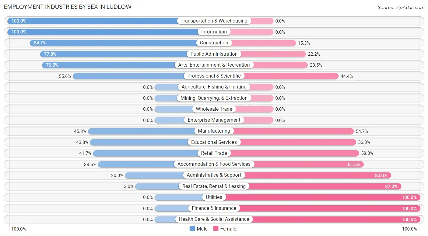 Employment Industries by Sex in Ludlow