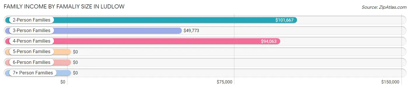 Family Income by Famaliy Size in Ludlow