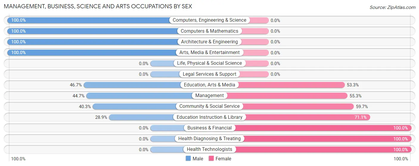 Management, Business, Science and Arts Occupations by Sex in Ludlow