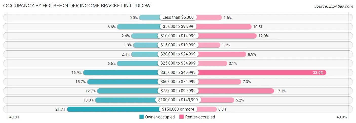 Occupancy by Householder Income Bracket in Ludlow