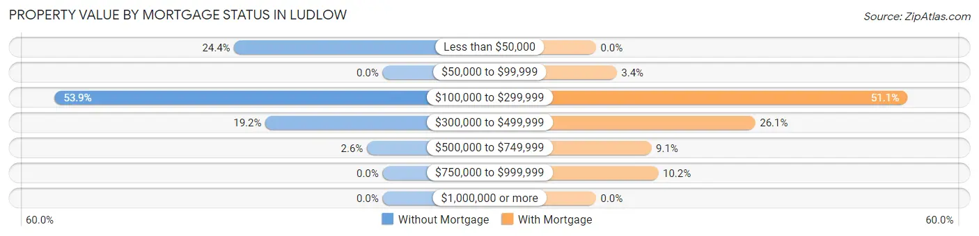 Property Value by Mortgage Status in Ludlow