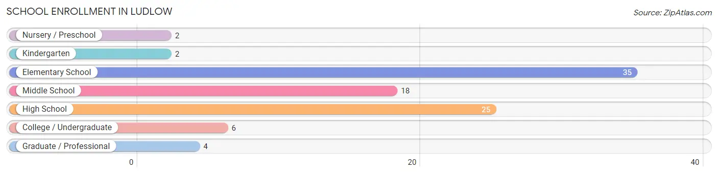 School Enrollment in Ludlow