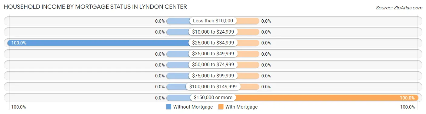 Household Income by Mortgage Status in Lyndon Center