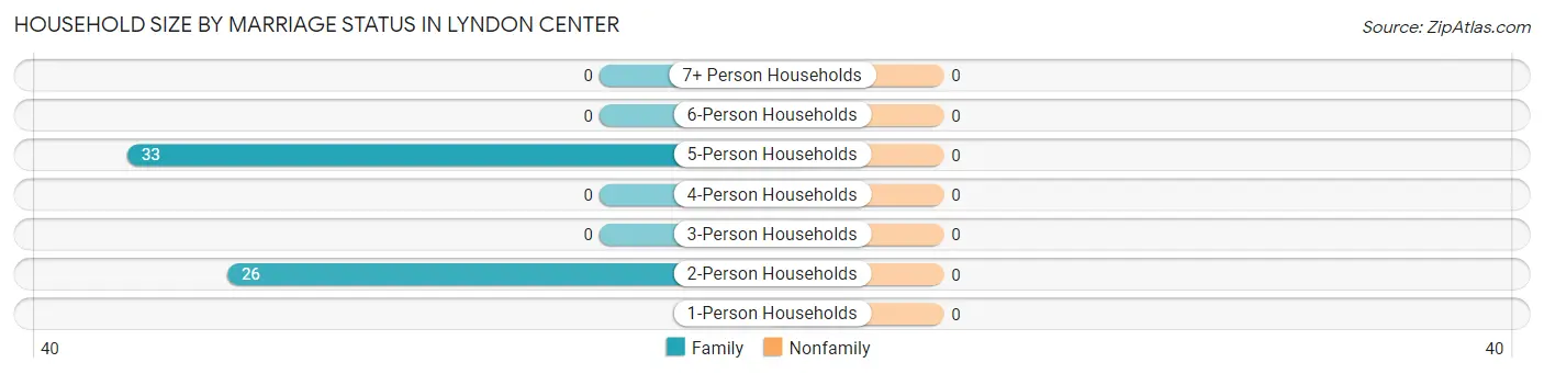 Household Size by Marriage Status in Lyndon Center