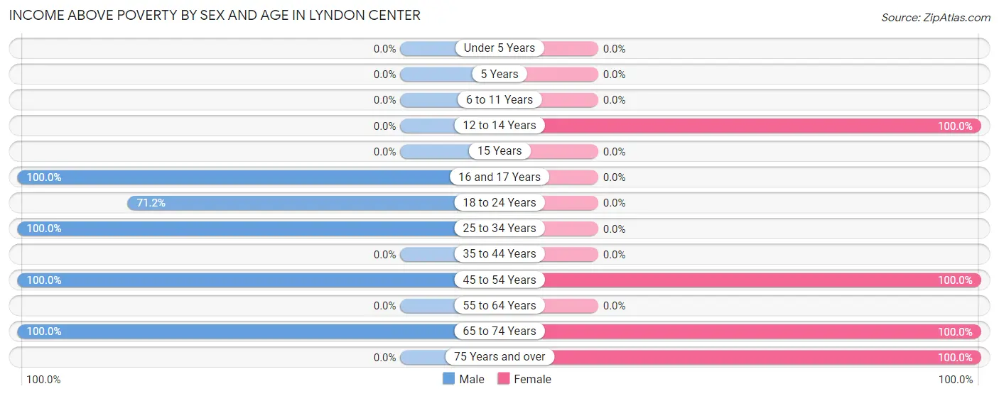 Income Above Poverty by Sex and Age in Lyndon Center