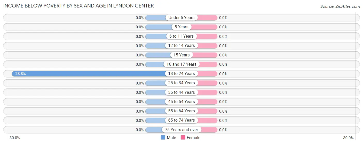 Income Below Poverty by Sex and Age in Lyndon Center