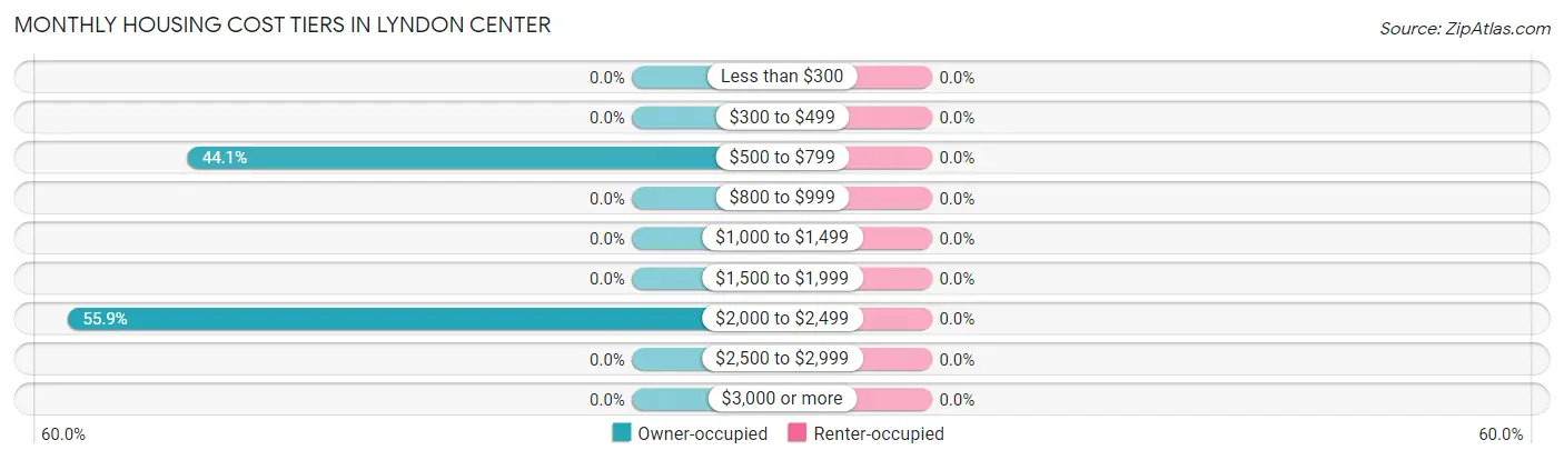 Monthly Housing Cost Tiers in Lyndon Center