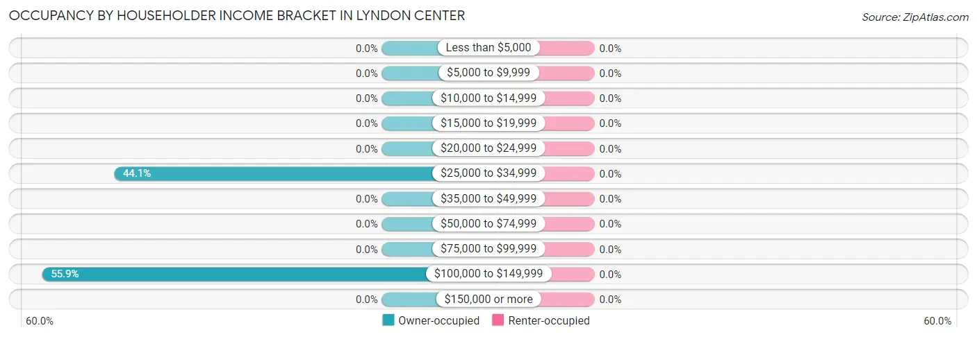 Occupancy by Householder Income Bracket in Lyndon Center