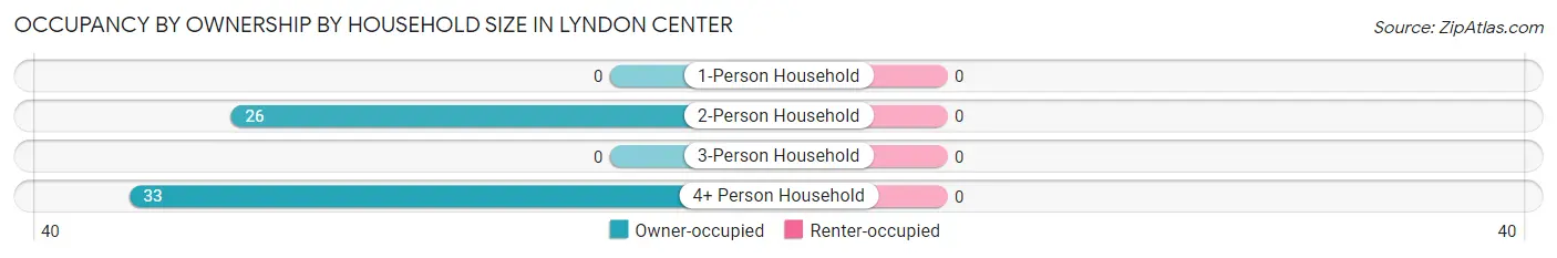 Occupancy by Ownership by Household Size in Lyndon Center