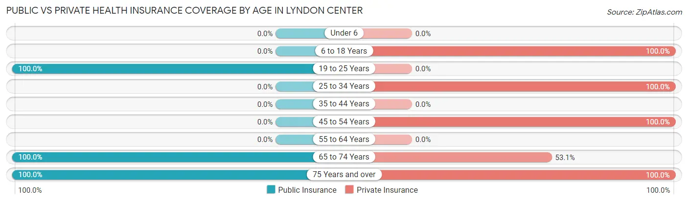 Public vs Private Health Insurance Coverage by Age in Lyndon Center