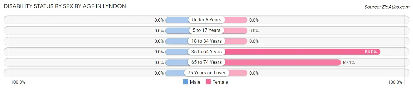 Disability Status by Sex by Age in Lyndon