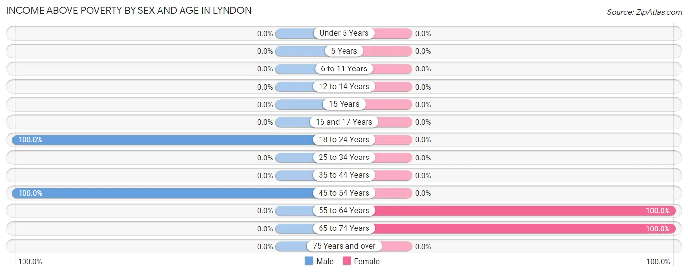 Income Above Poverty by Sex and Age in Lyndon