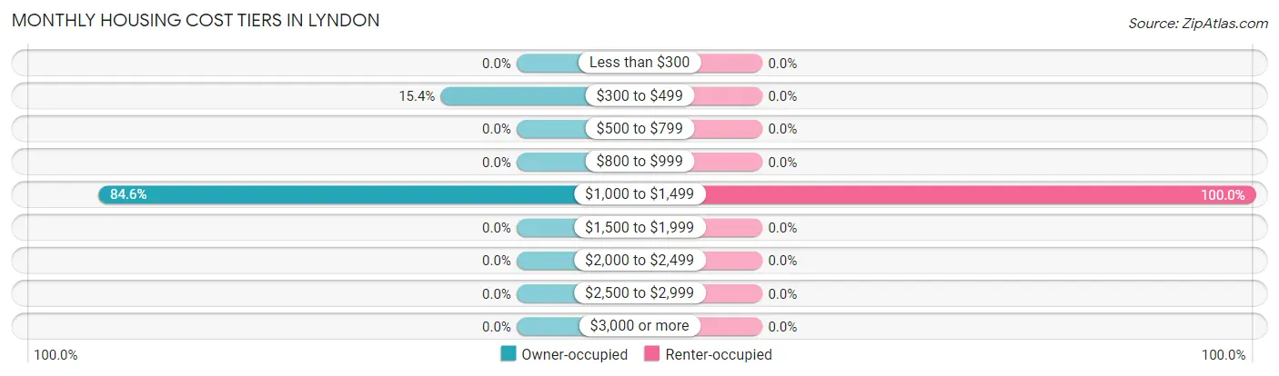 Monthly Housing Cost Tiers in Lyndon