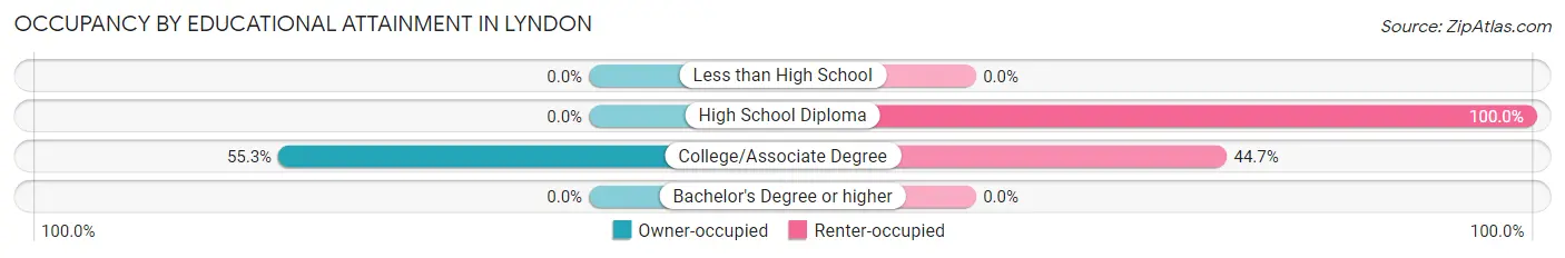 Occupancy by Educational Attainment in Lyndon