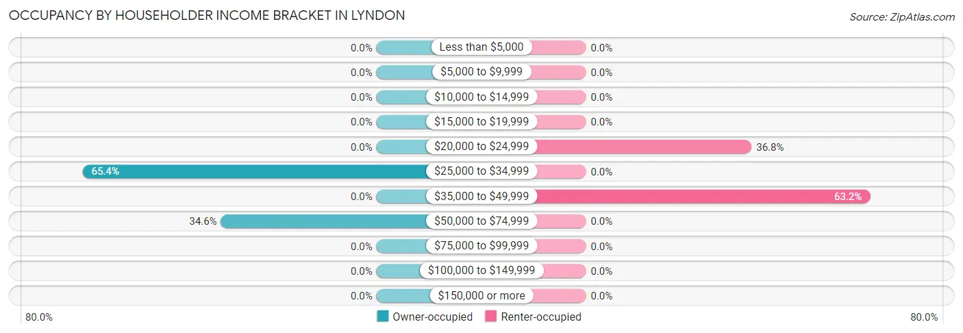 Occupancy by Householder Income Bracket in Lyndon