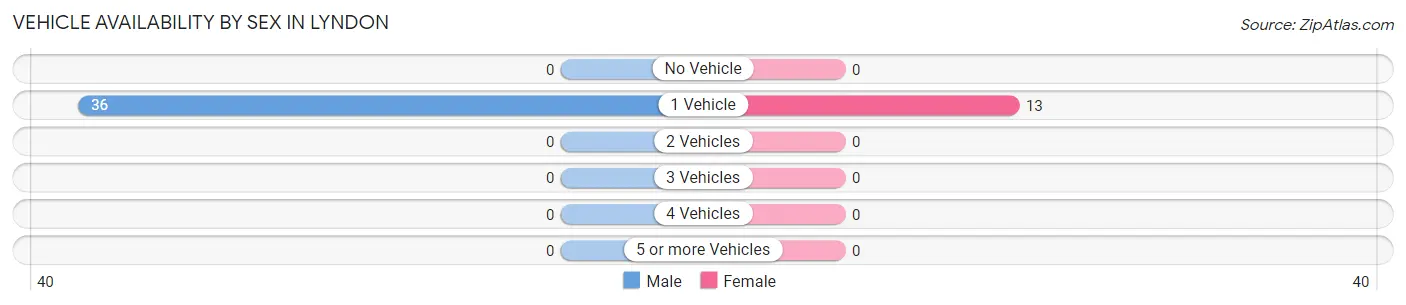 Vehicle Availability by Sex in Lyndon