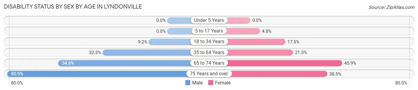 Disability Status by Sex by Age in Lyndonville