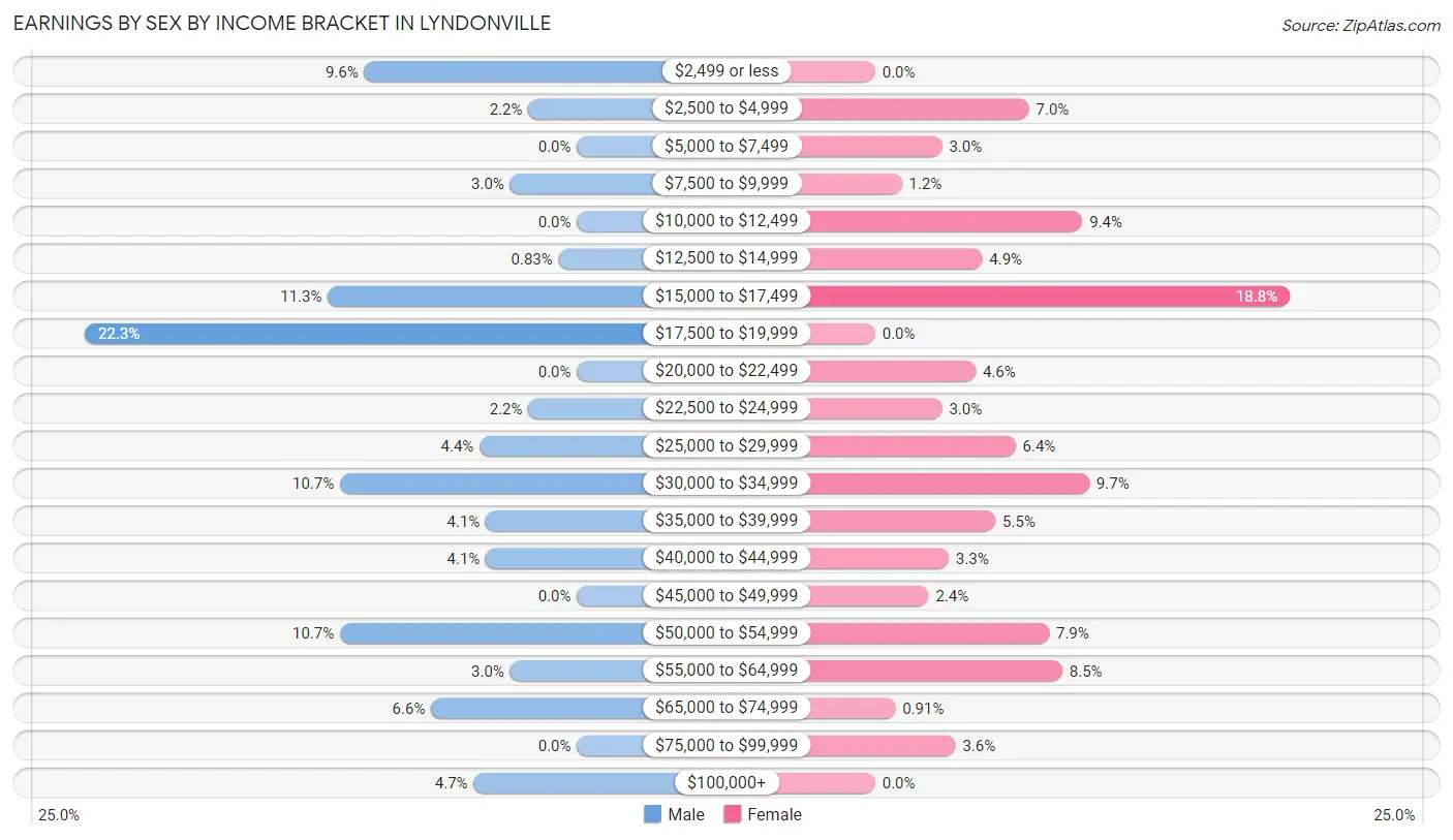 Earnings by Sex by Income Bracket in Lyndonville