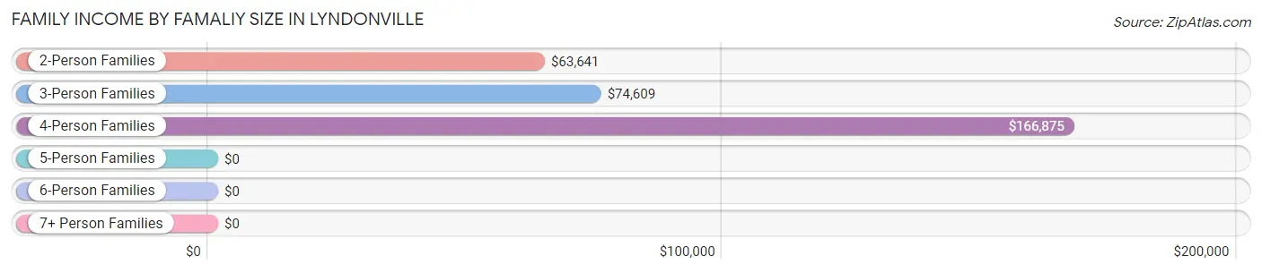 Family Income by Famaliy Size in Lyndonville