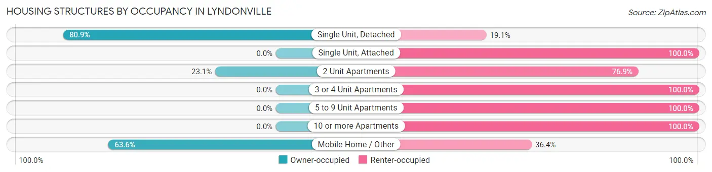Housing Structures by Occupancy in Lyndonville