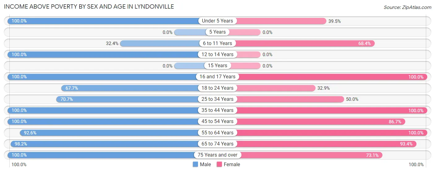 Income Above Poverty by Sex and Age in Lyndonville