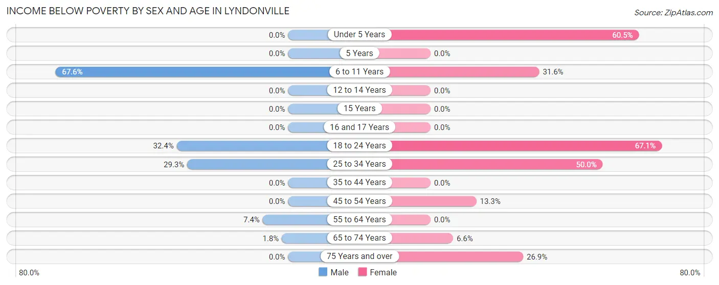 Income Below Poverty by Sex and Age in Lyndonville