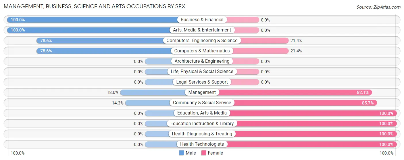 Management, Business, Science and Arts Occupations by Sex in Lyndonville