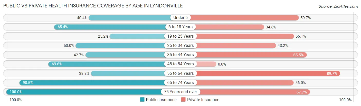 Public vs Private Health Insurance Coverage by Age in Lyndonville
