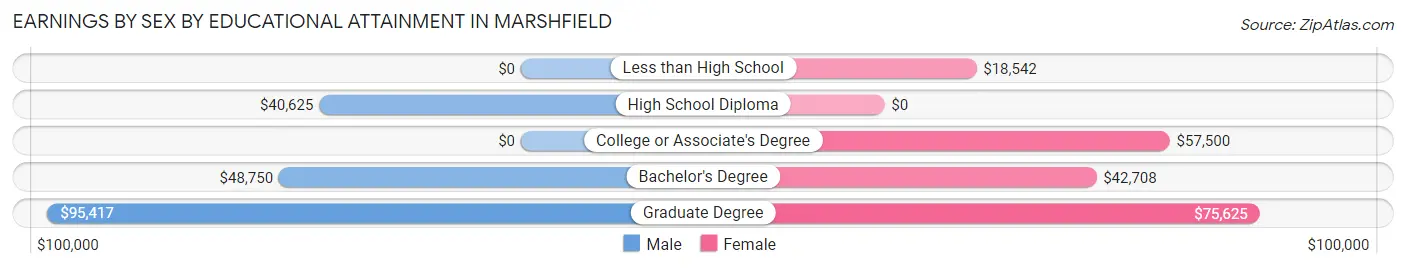Earnings by Sex by Educational Attainment in Marshfield
