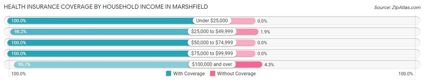 Health Insurance Coverage by Household Income in Marshfield