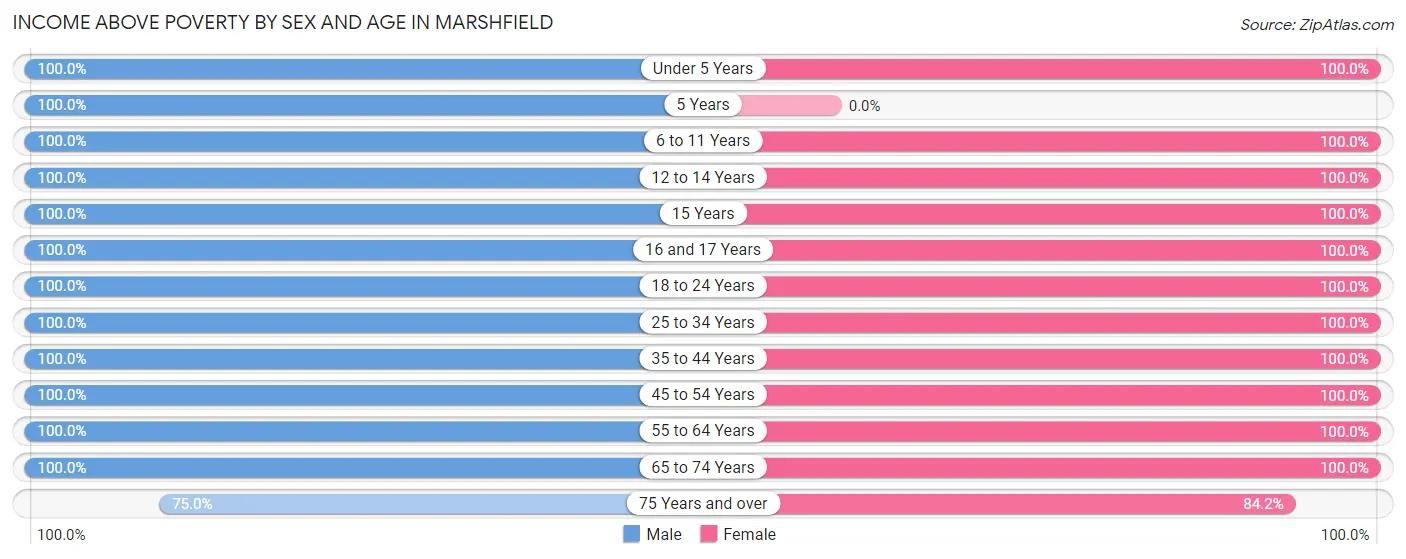 Income Above Poverty by Sex and Age in Marshfield