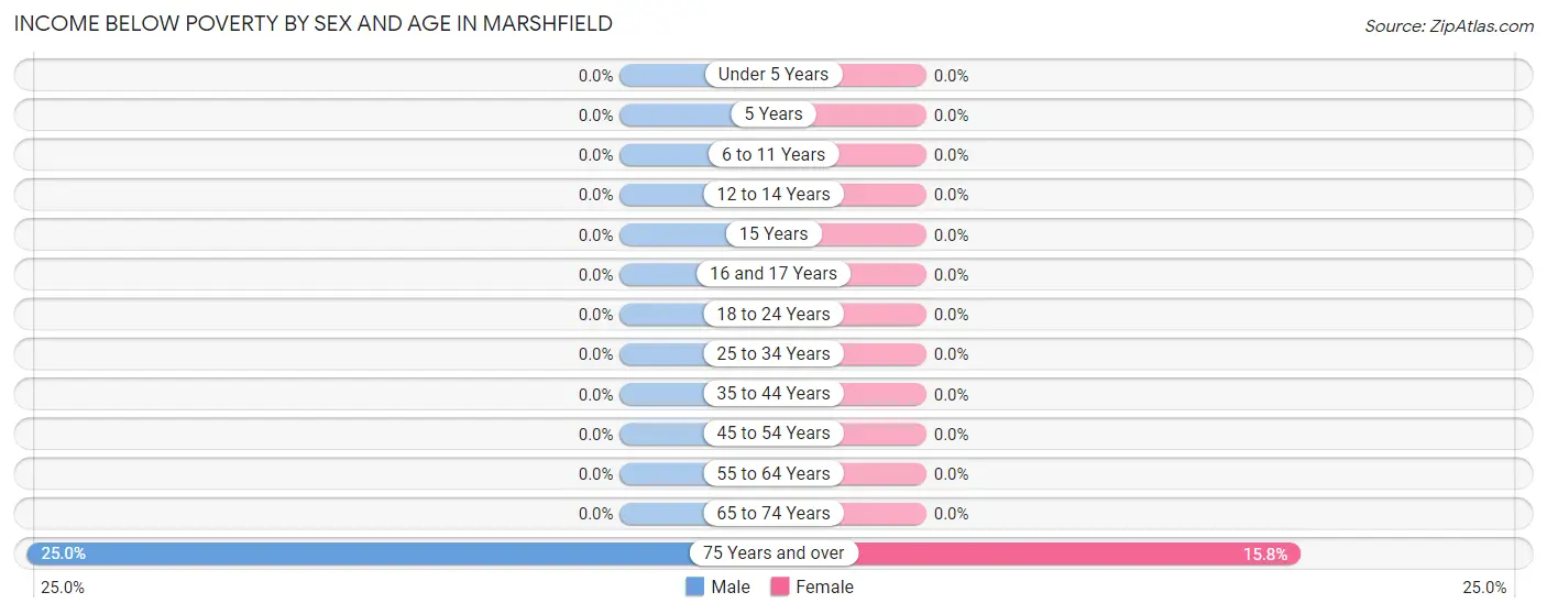 Income Below Poverty by Sex and Age in Marshfield