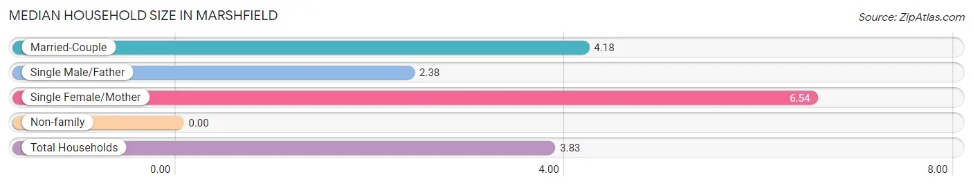 Median Household Size in Marshfield