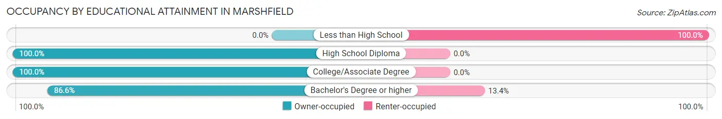Occupancy by Educational Attainment in Marshfield