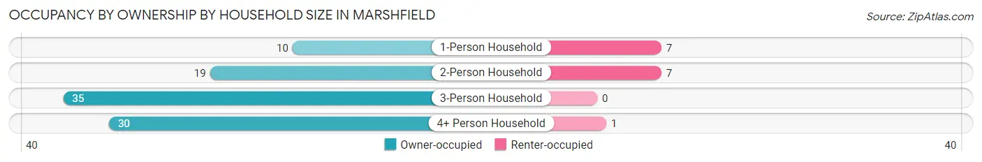 Occupancy by Ownership by Household Size in Marshfield