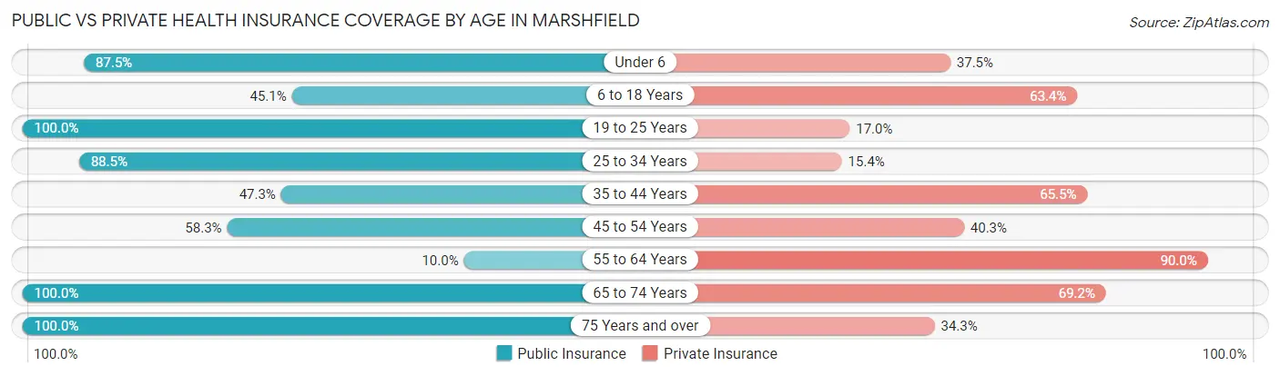 Public vs Private Health Insurance Coverage by Age in Marshfield