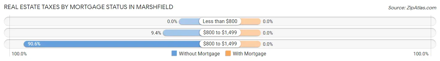 Real Estate Taxes by Mortgage Status in Marshfield