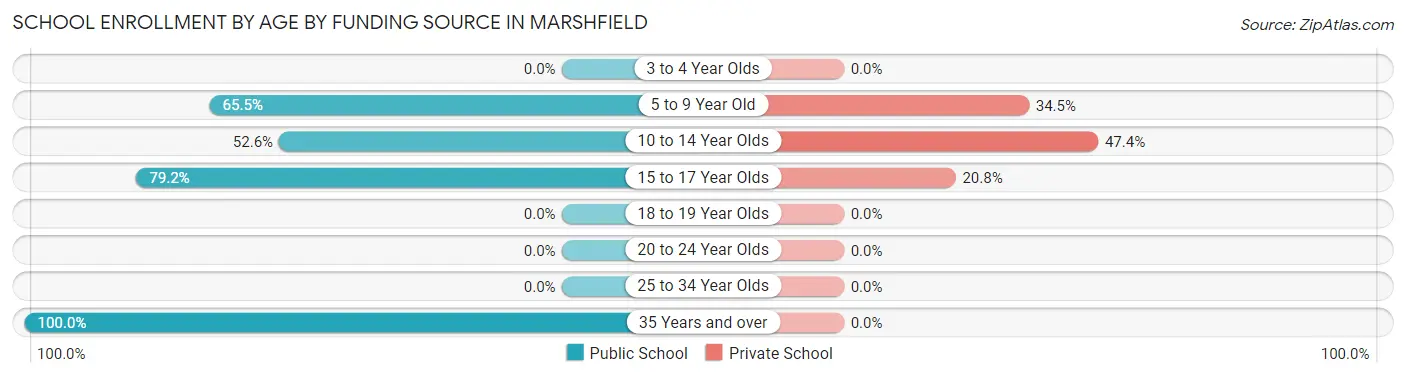School Enrollment by Age by Funding Source in Marshfield