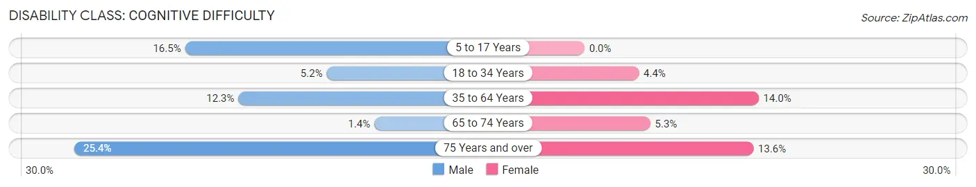 Disability in Middlebury: <span>Cognitive Difficulty</span>