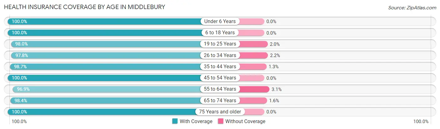 Health Insurance Coverage by Age in Middlebury