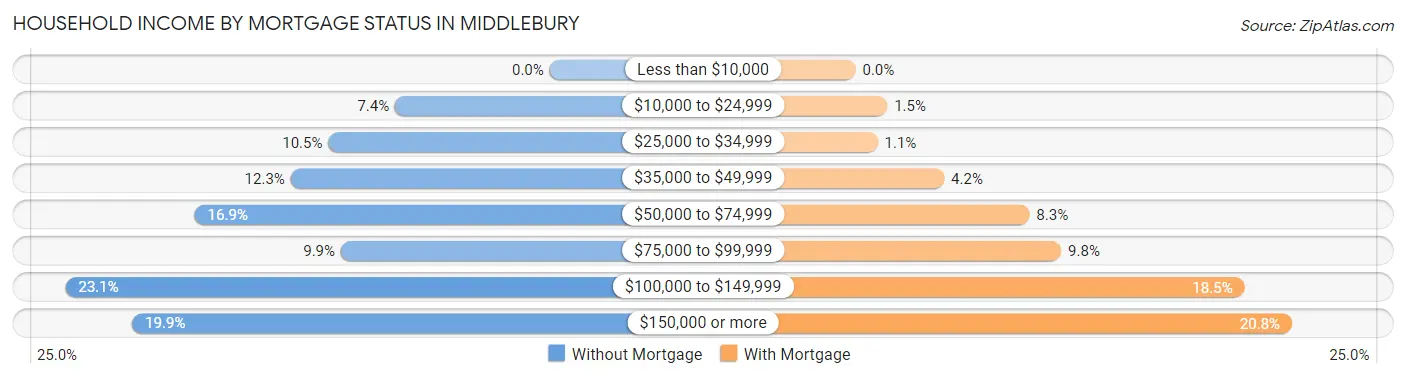 Household Income by Mortgage Status in Middlebury