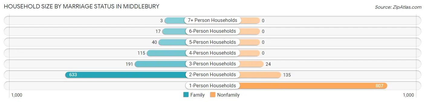 Household Size by Marriage Status in Middlebury