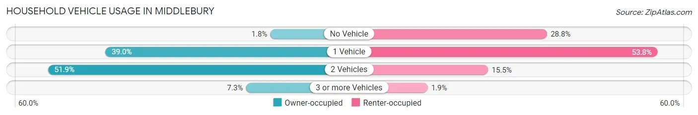 Household Vehicle Usage in Middlebury