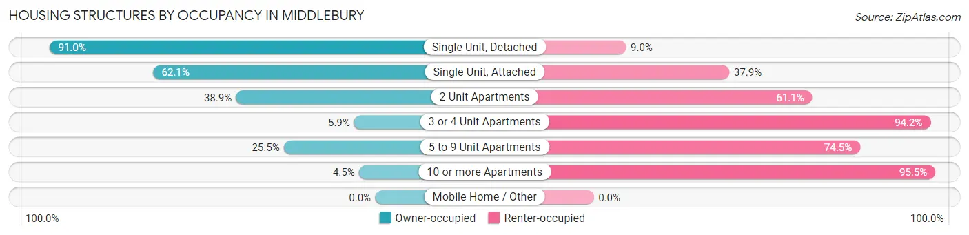 Housing Structures by Occupancy in Middlebury