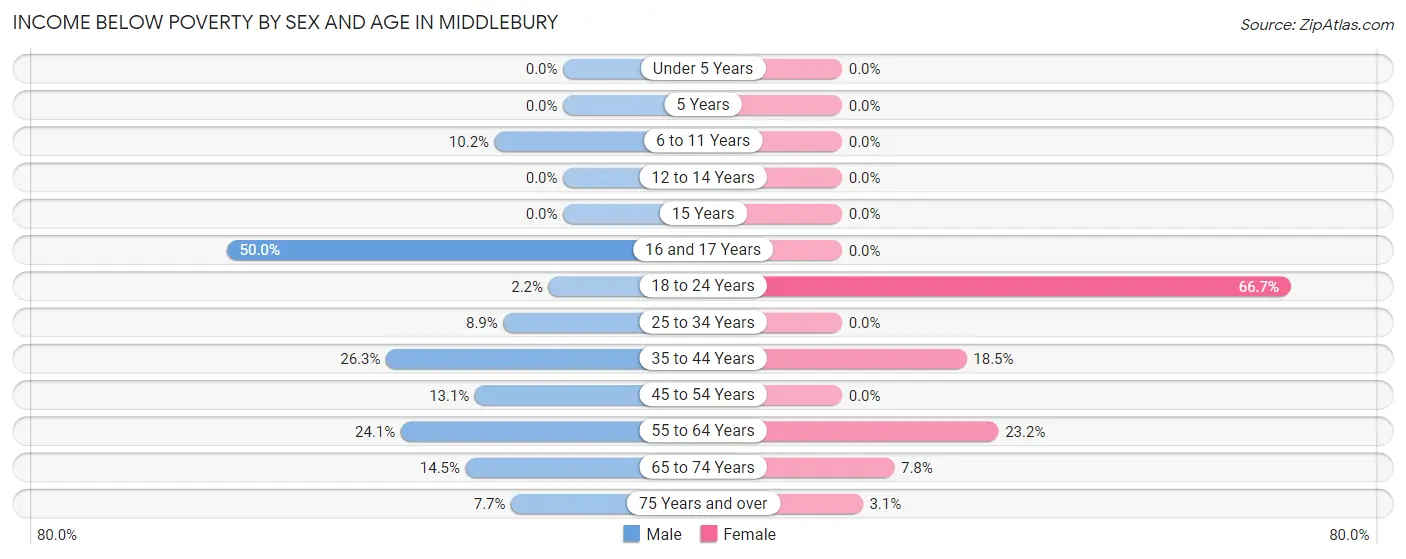 Income Below Poverty by Sex and Age in Middlebury