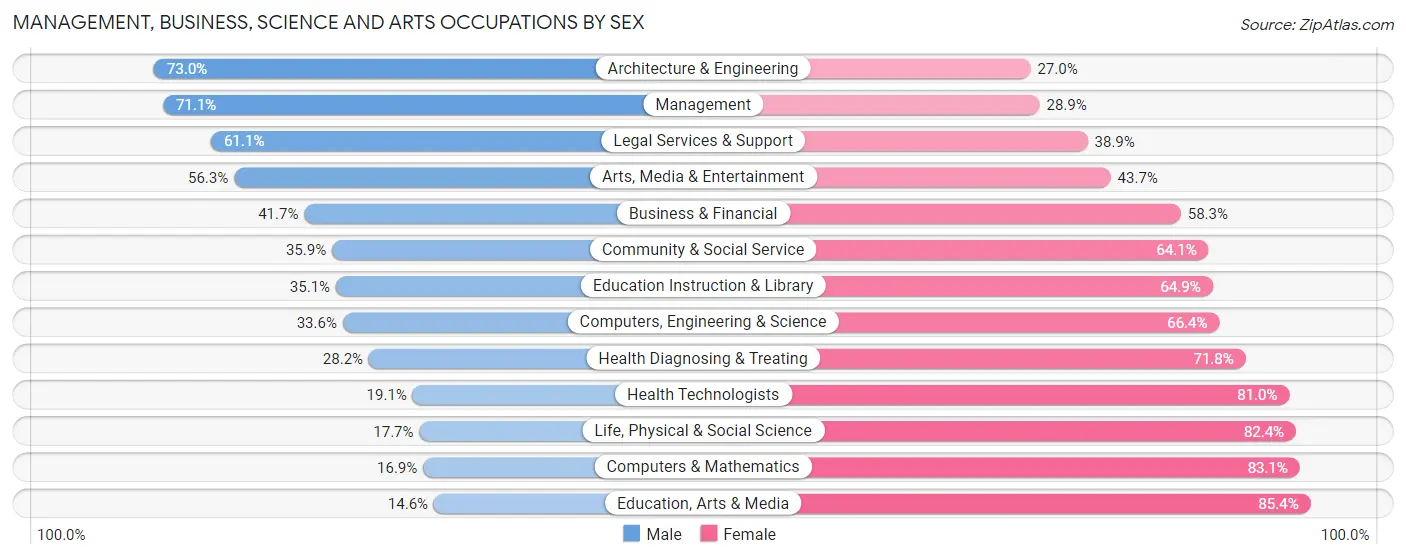 Management, Business, Science and Arts Occupations by Sex in Middlebury