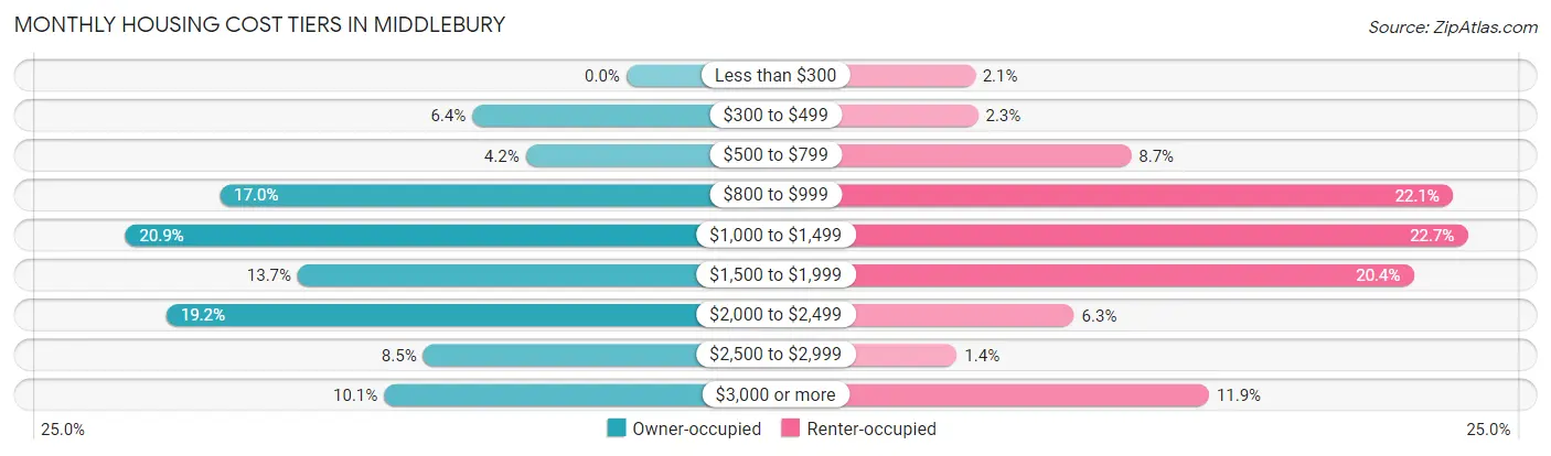Monthly Housing Cost Tiers in Middlebury