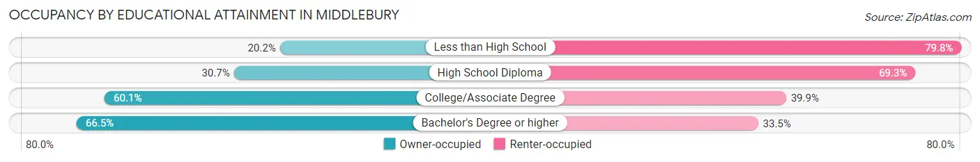 Occupancy by Educational Attainment in Middlebury
